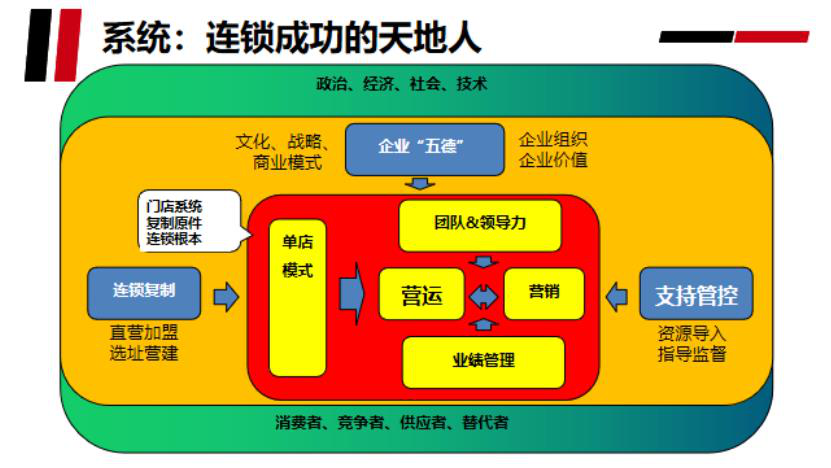 用卓越门店成就连锁复制